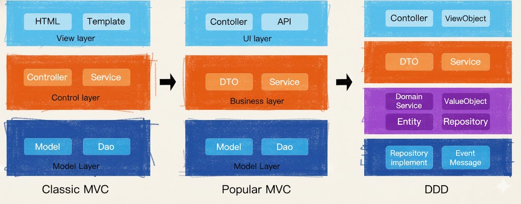 MVC to DDD Architecture Evolution
