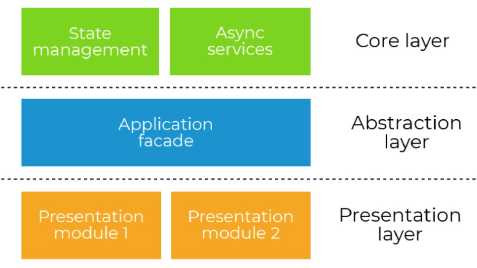 Abstraction Layers in Frontend Systems