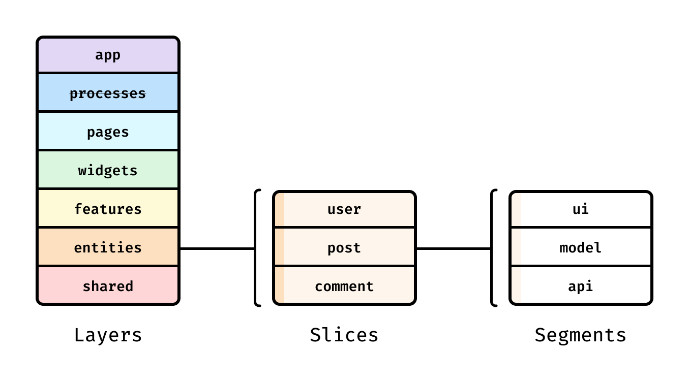 Feature-Sliced Design Visual Schema