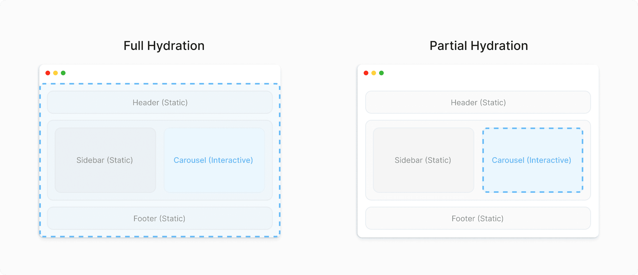 Full and Partial Hydration