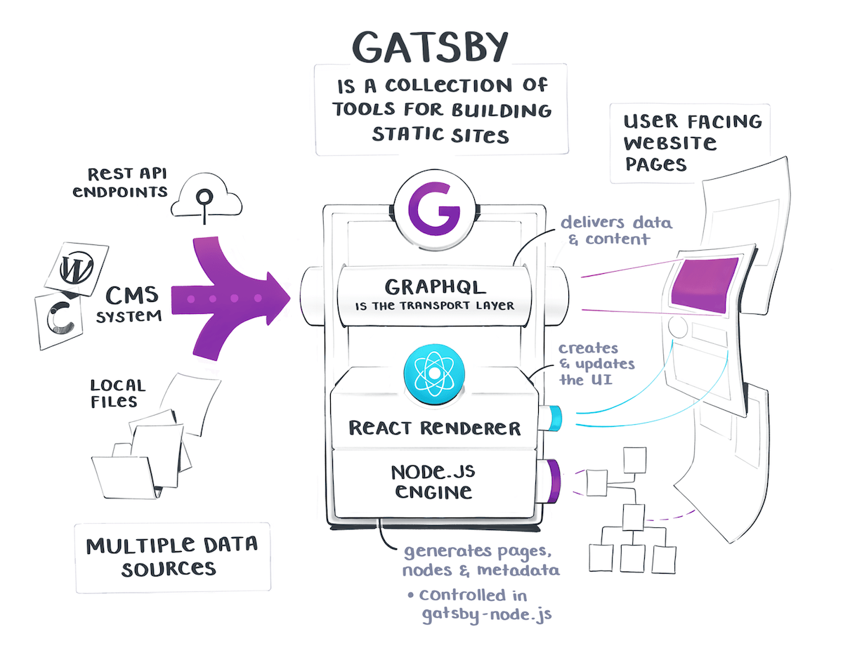 Gatsby core architectural concepts - data sources, GraphQL, React, Node.js
