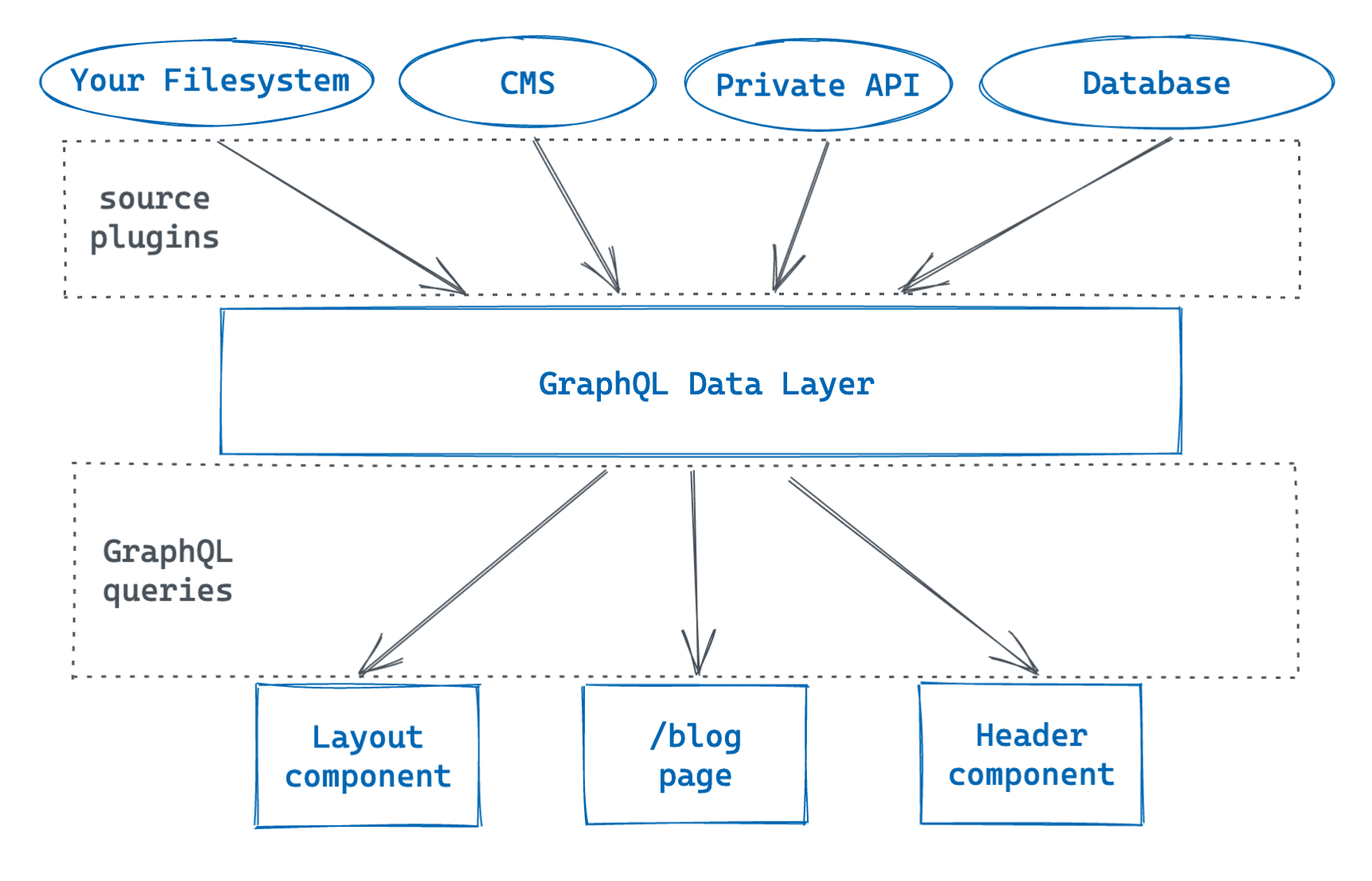 Gatsby GraphQL Data Layer - data sources, source plugins, GraphQL queries