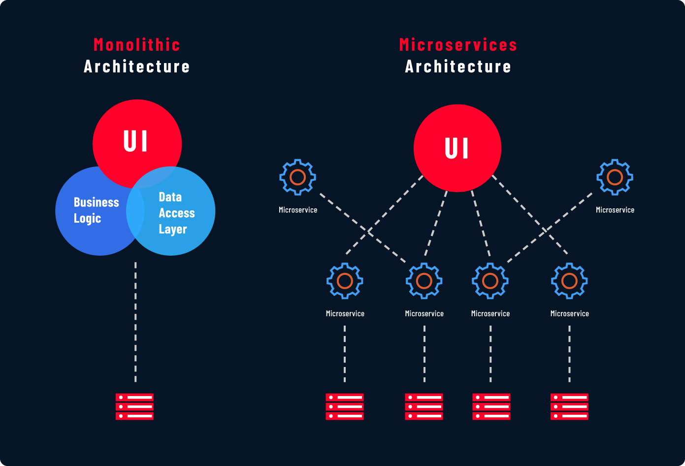Monolithic vs Microservices Architecture Comparison