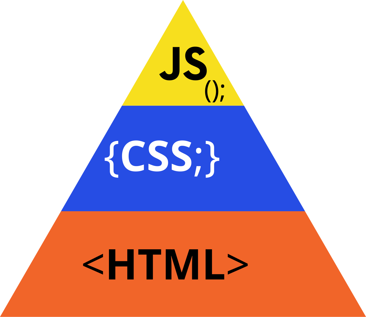 Progressive Enhancement: HTML, CSS, JavaScript layers