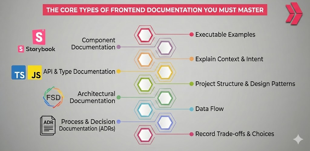 The Core Types of Frontend Documentation You Must Master