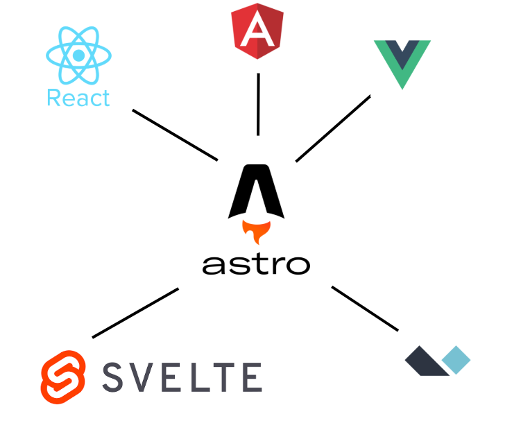 Astro Integration with UI Frameworks