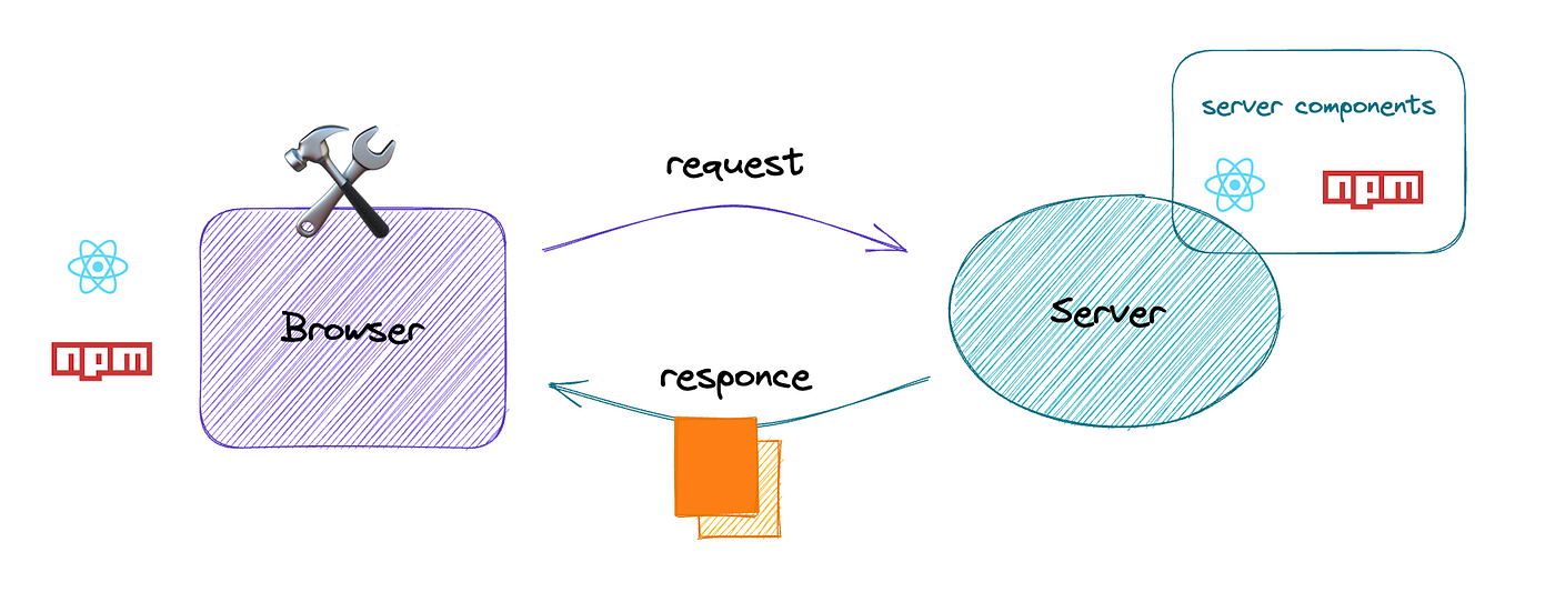 Server Components vs Client Components