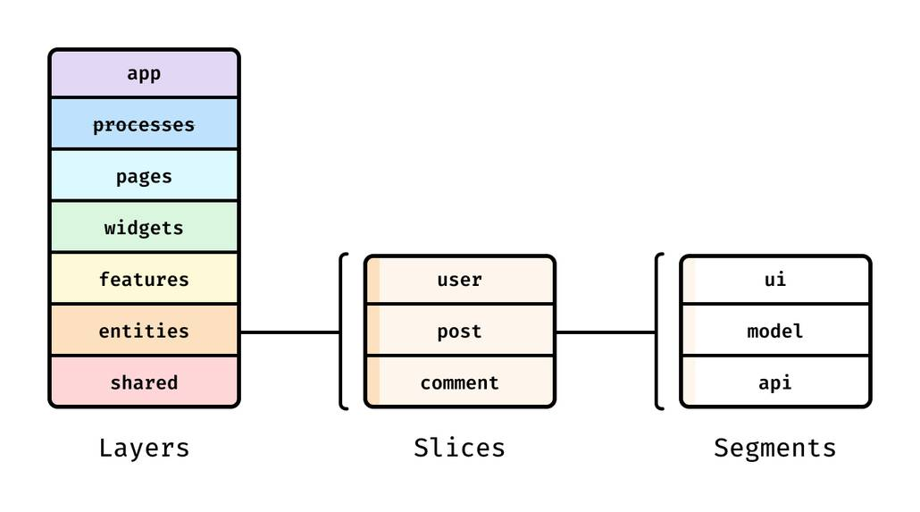 Feature-Sliced Design Architecture