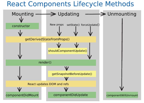 How lifecycle methods work