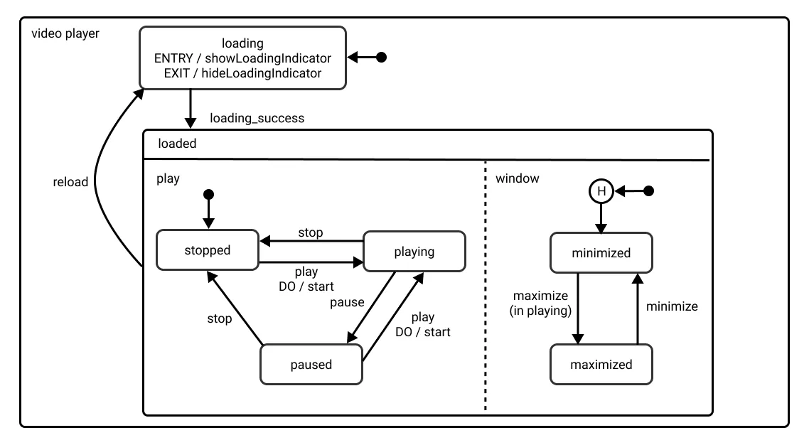 State Machines and Statecharts Pattern