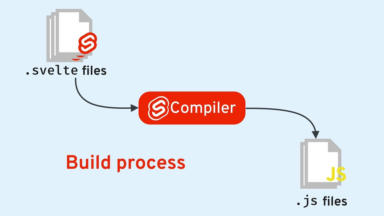 Svelte Compiler Build Process