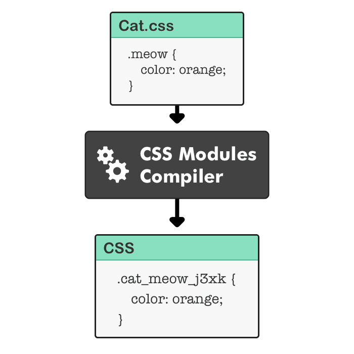 CSS Modules local scope compilation