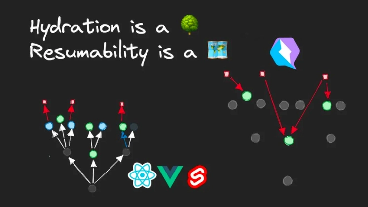 Hydration vs Resumability Comparison