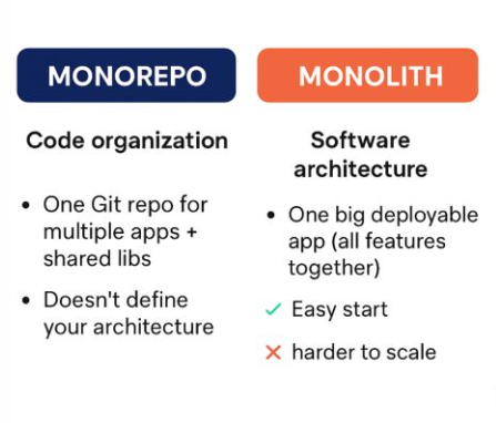 Monorepo vs Monolith