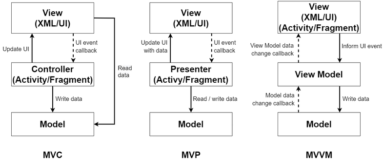 MVC, MVP, and MVVM Layered Architectures