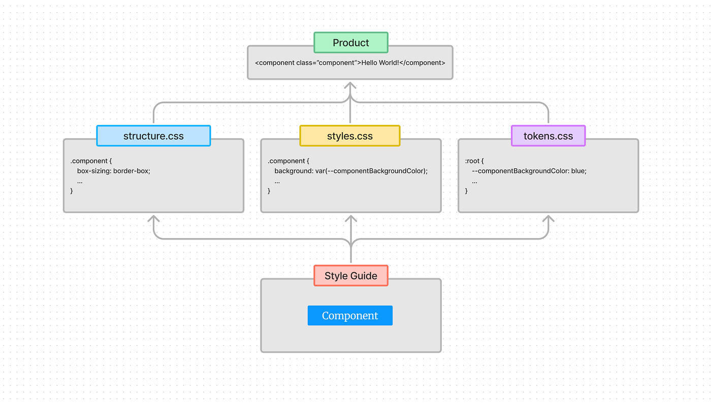 Scalable CSS architecture overview