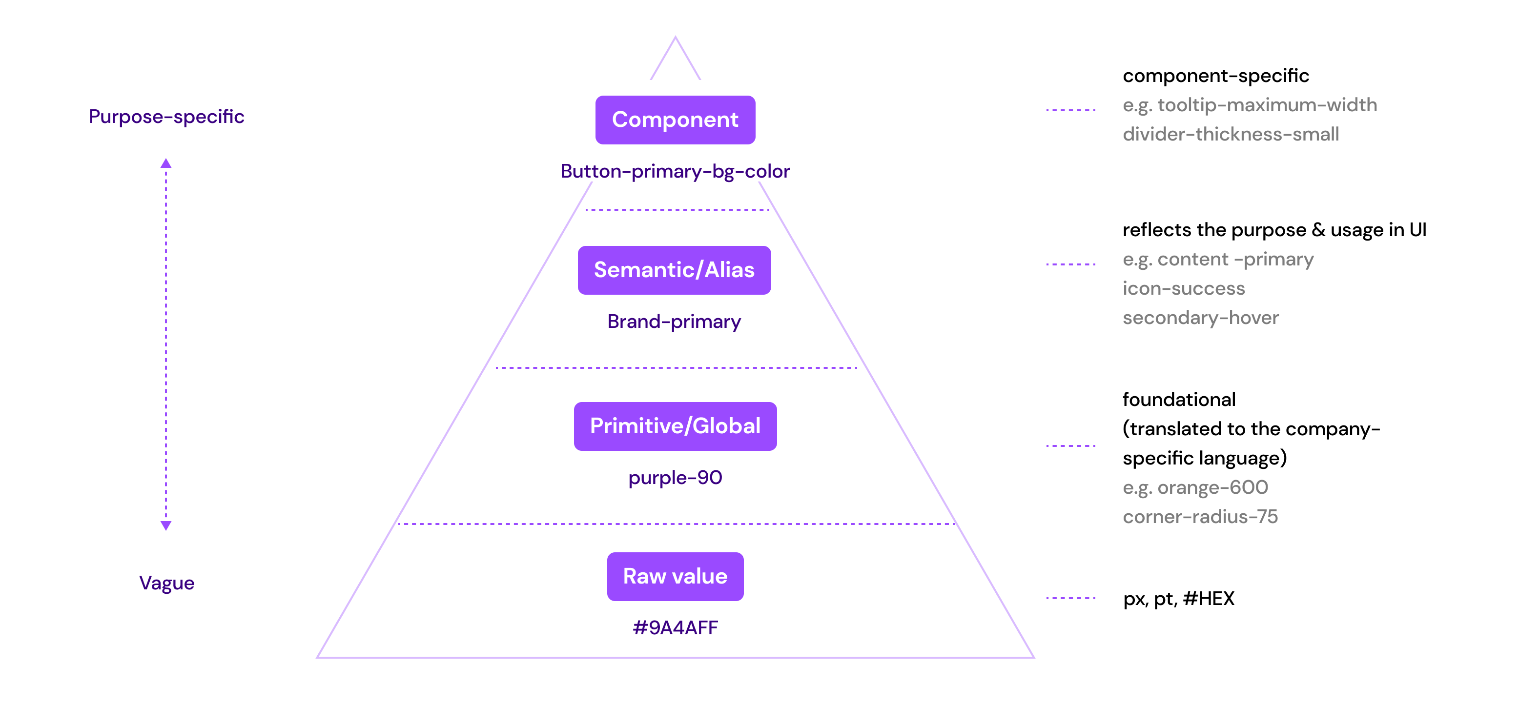 Levels of Design Tokens