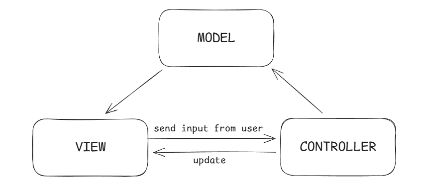 MVC Architecture