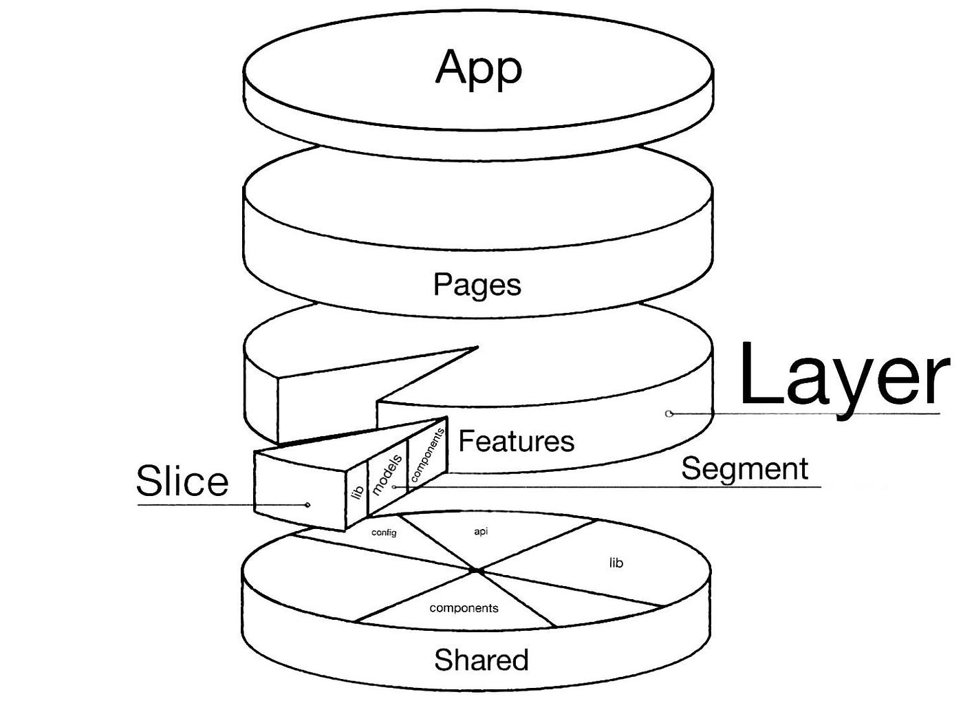 Feature-Sliced Design Layers
