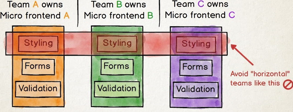 Micro-Frontends Architecture and Team Ownership