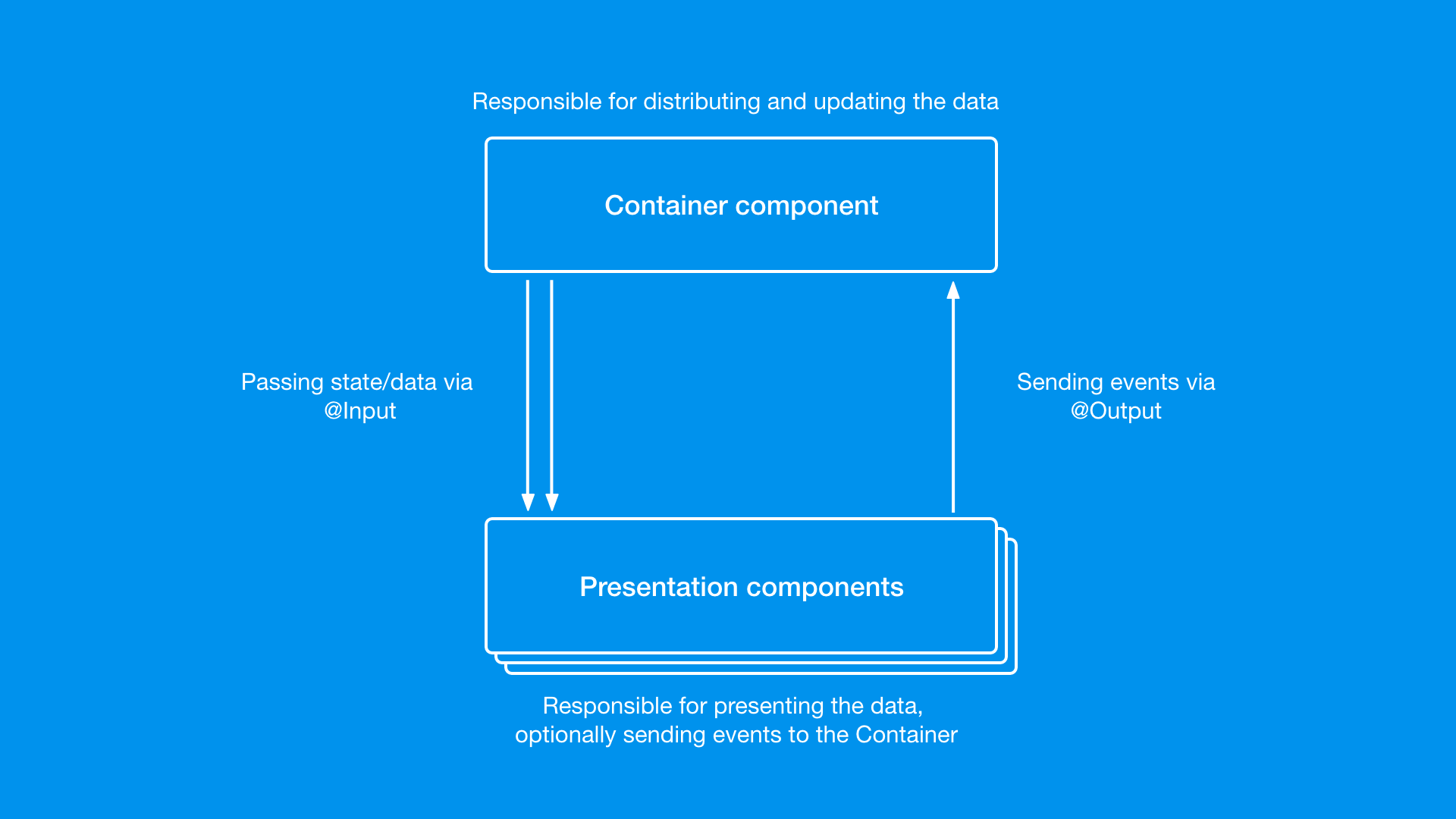 Presentational and Container Components Pattern